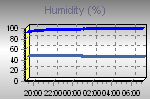 Humidity Graph Thumbnail