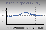 Inside Temperature Graph Thumbnail