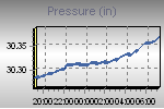 Pressure Graph Thumbnail
