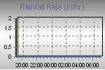 Rain Graph Thumbnail