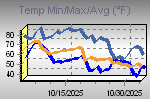 Temp Min/Max Graph Thumbnail